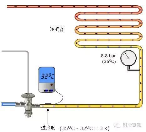 過熱度計算|2張圖片徹底理解製冷系統過冷度與過熱度